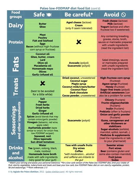 Fodmap Diet Printable Out