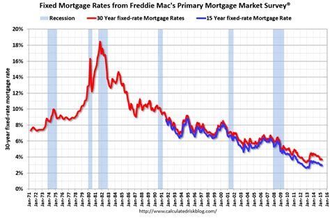 Calculated Risk: Freddie Mac: 30 Year Mortgage Rates decrease to 3.65% ...