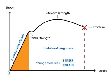 Stiffness Vs Elastic Modulus Difference Explained Machinemfg