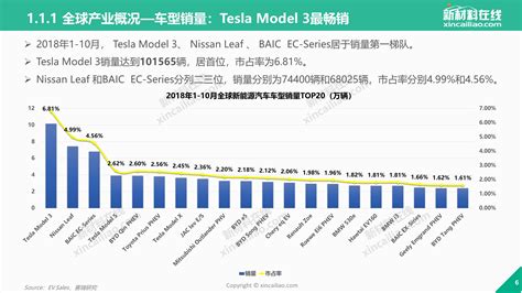 300页ppt，500张图表，看懂2019年全球新能源汽车产业发展趋势新闻新材料在线