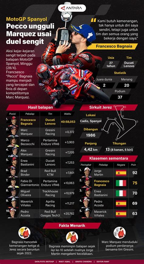 Motogp Spanyol Pecco Ungguli Marquez Usai Duel Sengit Infografik