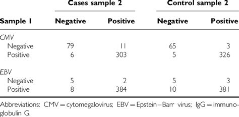 CMV and EBV IgG results for cases and controls | Download Table