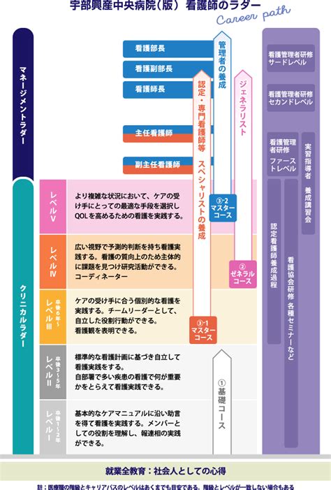 キャリアアップ 教育・研修 キャリアパス 宇部興産中央病院 看護師募集