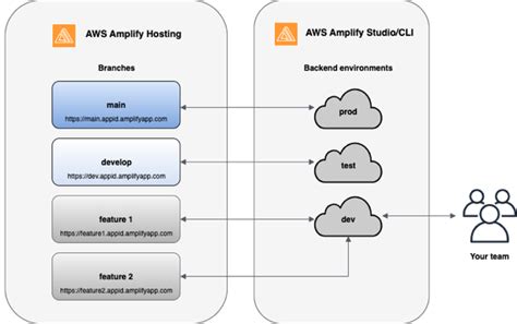 Team Workflows With Fullstack Amplify Gen Apps Aws Amplify Hosting