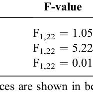 ANOVA Comparing Differences In Sex And Age Classes In Eye Surface Area