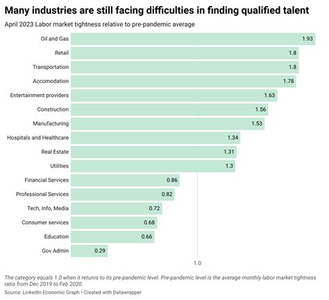 Immaculate Cooling Persists Across Labor Markets Globally But Abundant