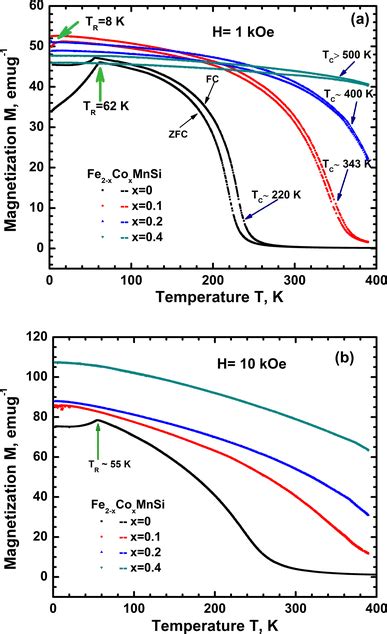 Temperature Dependent Magnetization In A Field Of 1 Koe A As Well As