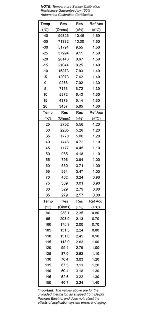 Ford Temperature Sensor Resistance