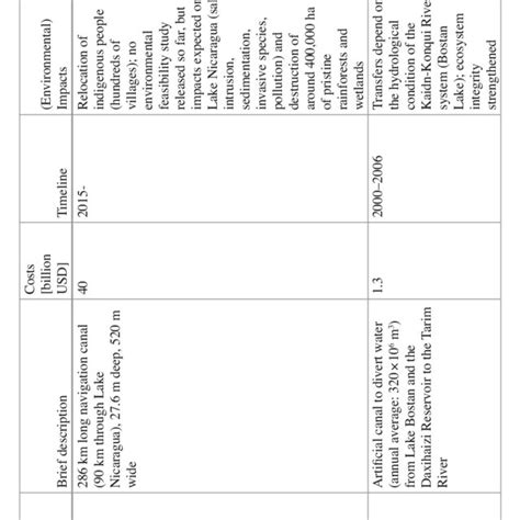 2 Selected major water engineering projects globally (name, type ...