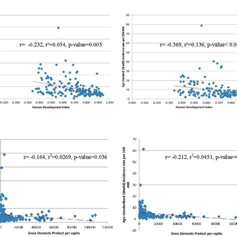 A Correlation Between Age Standardised Incidence Of Liver Cancer And Download Scientific