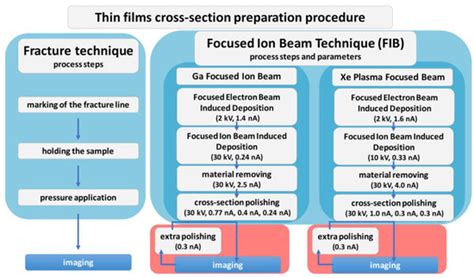 Improved Methodology Of Cross Sectional Sem Analysis Of Thin Film