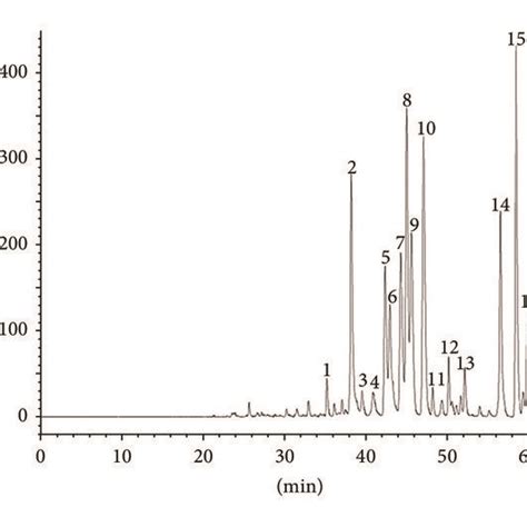 Hplc Chromatogram Of Ethanol Extracts Of Geopropolis Of Scaptotrigona