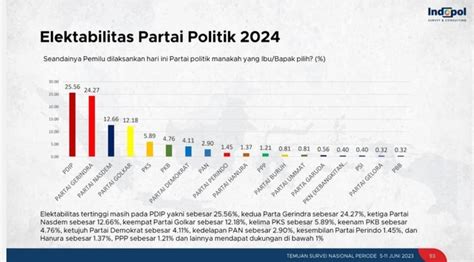 Survei Indopol Elektabilitas Pdip Gerindra Pks Dan Pan Melejit