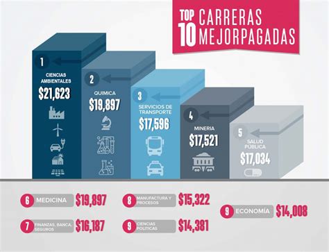 Las 10 Carreras Mejor Pagadas En México Según La Stps Vive Tu Empresa