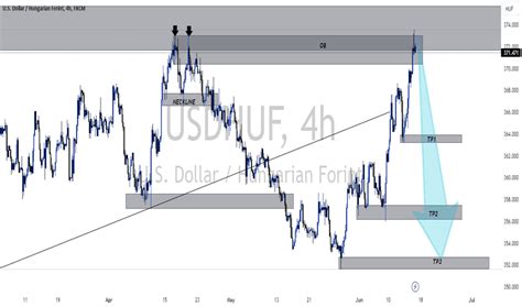 USD HUF Chart U S Dollar To Hungarian Forint Rate TradingView