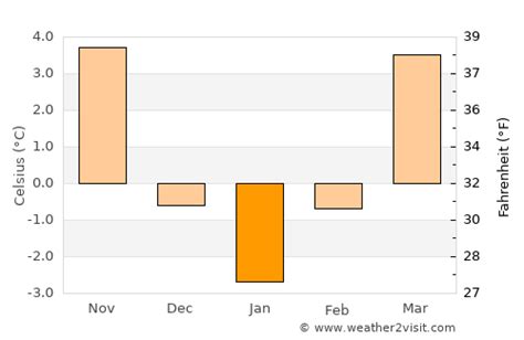 Katowice Weather in January 2025 | Poland Averages | Weather-2-Visit