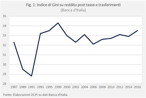 Disuguaglianza Per Tutti I Grafici