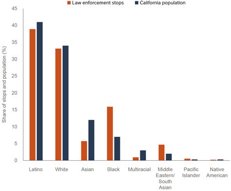 Racial Disparities In Law Enforcement Stops Icmglt