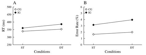 Experiment 2 A Mean Reaction Time For Congruent White Diamond And Download Scientific