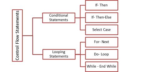 Control Statements In C With Examples Pdf