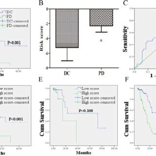 The Relationship Between The Lncrna Signature Risk Score And Treatment