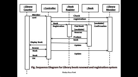 Sequence Diagram For Library Management System In Uml Ignou