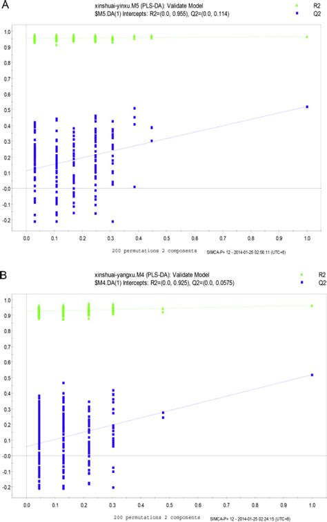 A Statistical Validation Of The OPLS DA Model Of Group 1 A