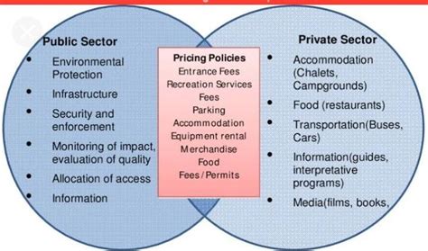 Write The Five Difference Between Public Sector And Private Sector