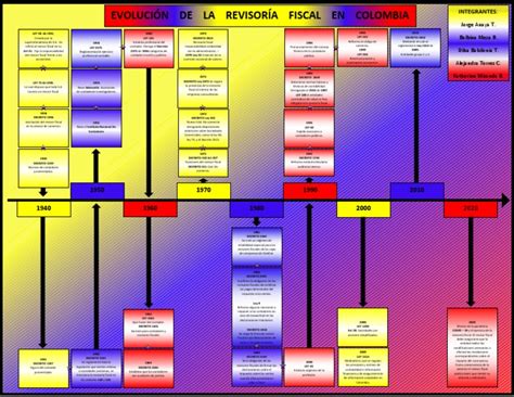 Linea De Tiempo Revisoria Fiscal Pdf Contabilidad Economias