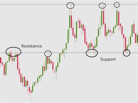resistance binance academy