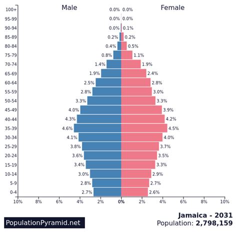 Population of Jamaica 2031 - PopulationPyramid.net