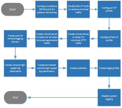 Askf5 Manual Chapter Configuring The Big Ip System For Passive