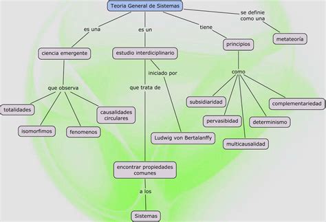 Mapa Conceptual De Teoria De Sistemas