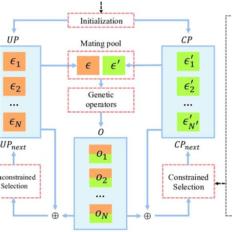 General Procedure Of The Proposed Dual Population Based Evolutionary