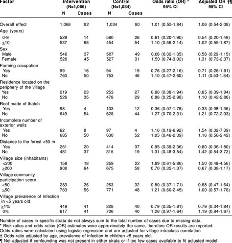 Stratum Specific Odds Ratios For The Association Between The