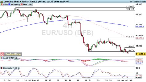 Dollar Strength Sends Eur Usd And Gbp Usd Lower While Usd Jpy Pushes