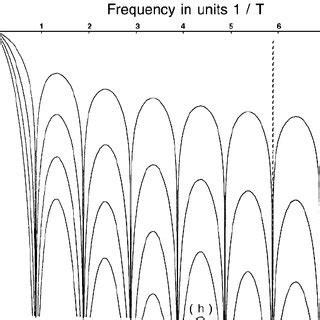 Power Spectra In Db Corresponding To The Pulse Shapes In Fig