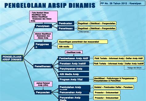 Bimtek Diklat Manajemen Pengelolaan Arsip Info Jadwal Diklat Dan