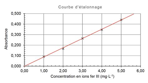 Analyse Dun Pigment Base Doxyde De Fer