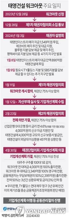 채권단 태영건설 기업개선계획 가결pf사업장 정리 본격화 대한경제