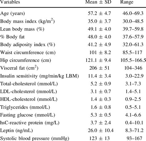 Baseline physical and metabolic characteristics of the 132 participants ... 
