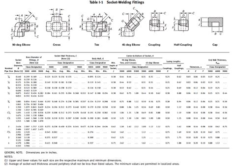 ASME B16 11 Socket Welding Fittings Ssmsteel