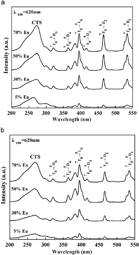 The Excitation Spectra Of Yinge 2 O 7 Doped With Different Eu 3 þ Download Scientific Diagram