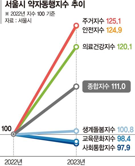 서울 약자동행 정책에 주거·안전·의료건강지수 상승 네이트 뉴스