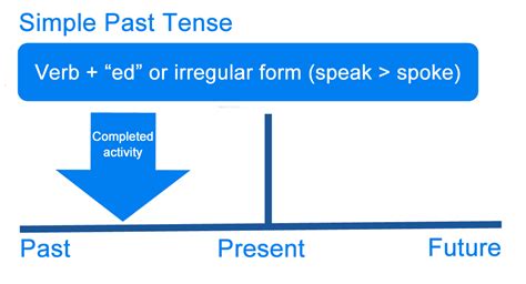 What Is Past Tense Definition Examples Of The English Past Tense Writing Explained