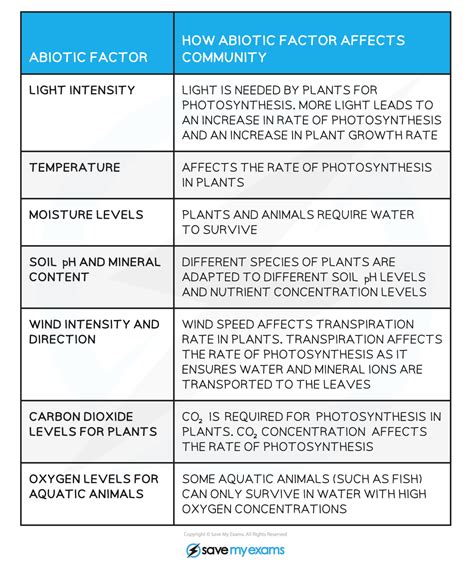 Edexcel Igcse Biology 复习笔记 4 1 4 Abiotic And Biotic Factors 翰林国际教育