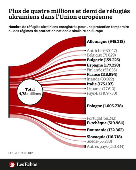 Les Echos On Twitter Vague Migratoire Depuis Le D But De La Guerre