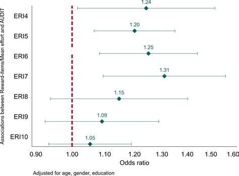 Frontiers Effort Reward Imbalance Is Associated With Alcohol Related