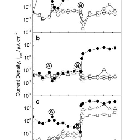 Corrosion Current Density I Corr Versus Time For Carbon Steel Bars