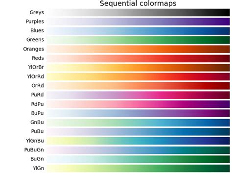 Choosing Colormaps In Matplotlib — Matplotlib 3 1 0 Documentation